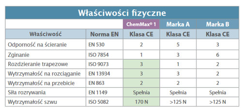 Właściwości fizyczne kombinezonu przeciwchemicznego Lakeland ChemMax 1